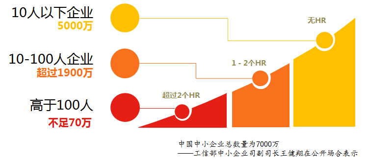 点米科技 以场景化服务重塑人力资源，让天下没有难管的企业